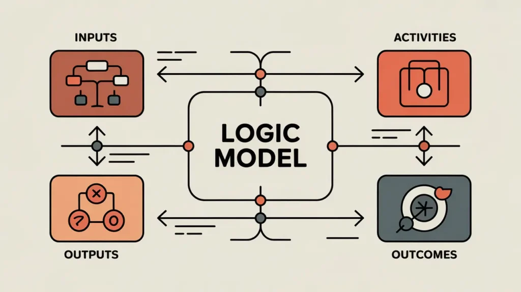 Diagram illustrating components of a logic model framework