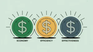Three glowing coins labeled economy efficiency effectiveness in modern flat style