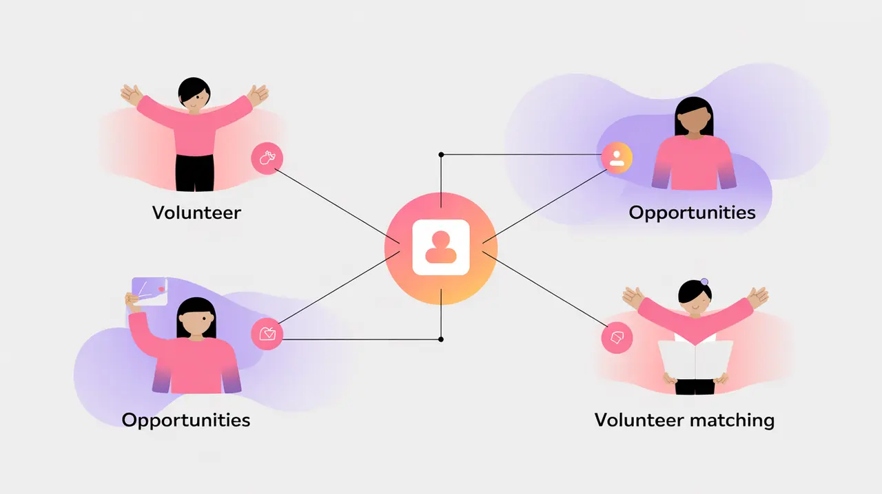 Flat vector illustration of volunteer icons connected to opportunities with matching lines