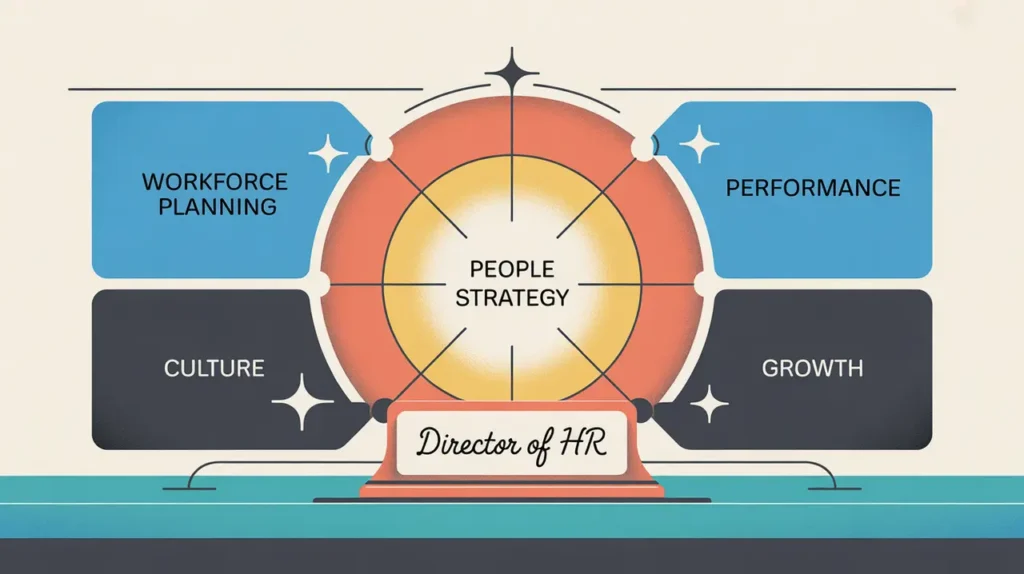Organizational chart with people strategy and HR functions around director of HR nameplate